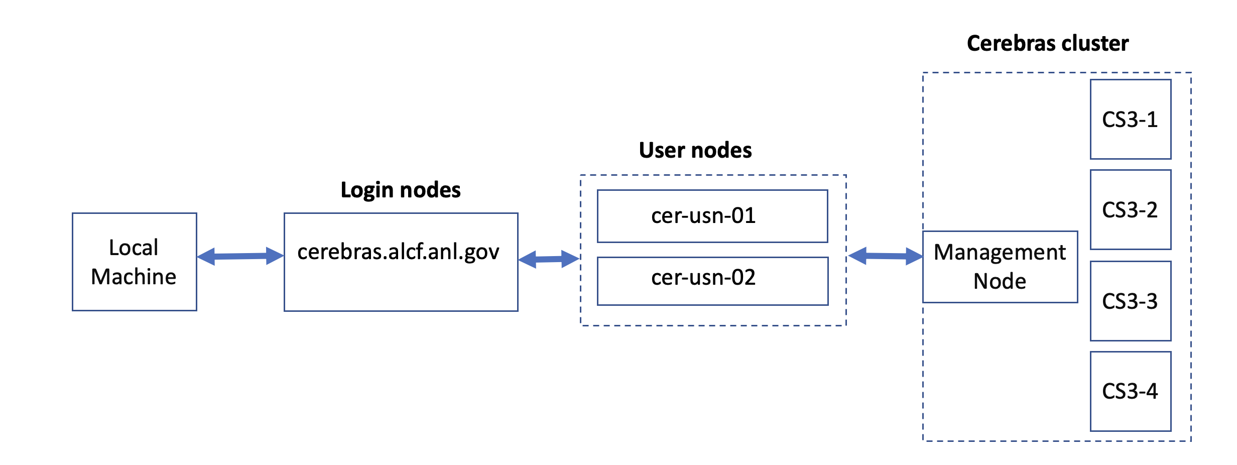 Cerebras Wafer-Scale Cluster connection diagram