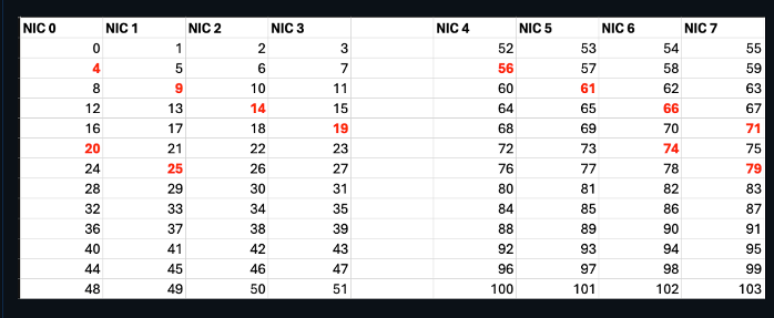 Sample NIC to Core binding