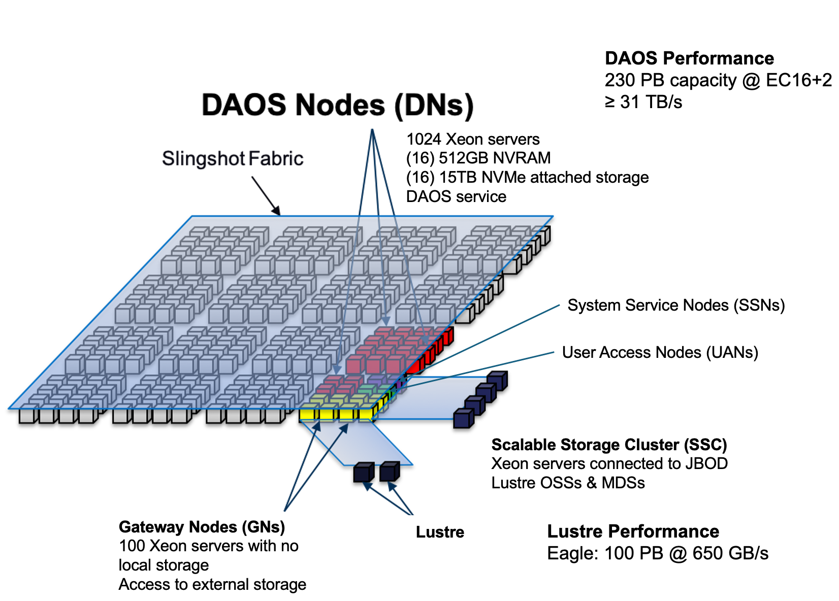 Aurora Storage Architecture