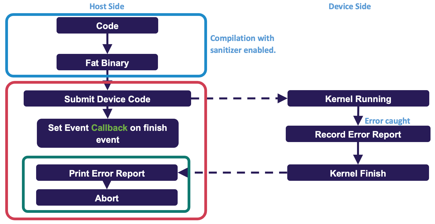 Sanitizer framework