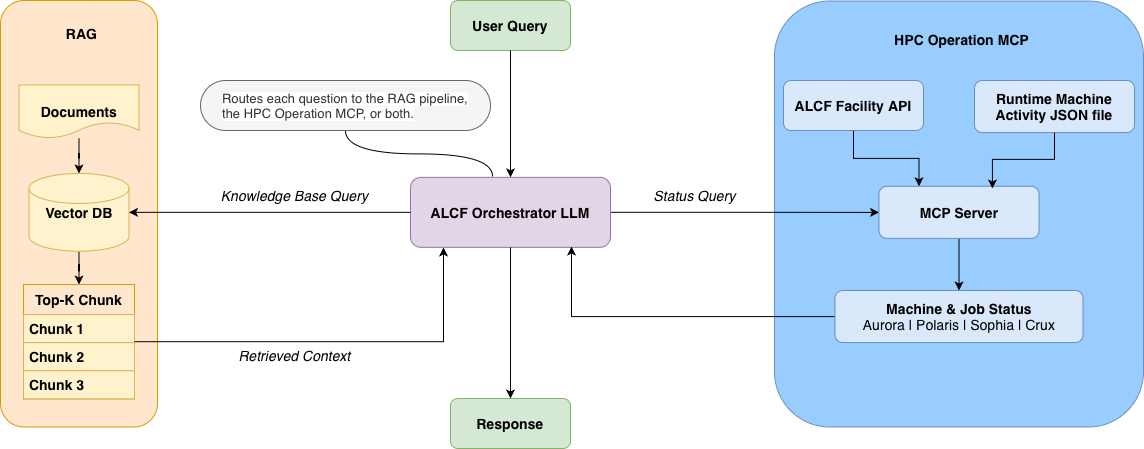 AskALCF Architecture