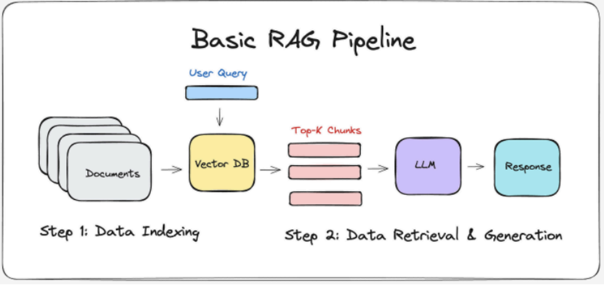 Figure 1: Retrieval Augmented Generation pipeline